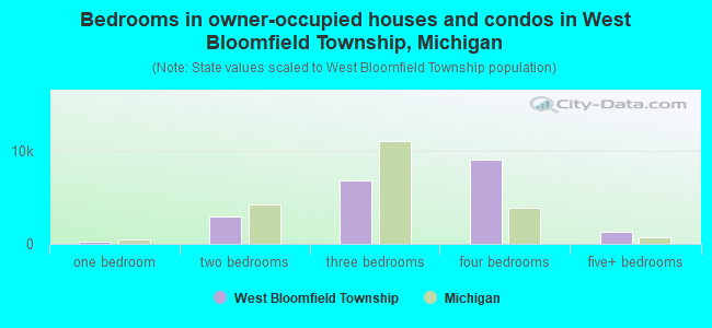 Bedrooms in owner-occupied houses and condos in West Bloomfield Township, Michigan