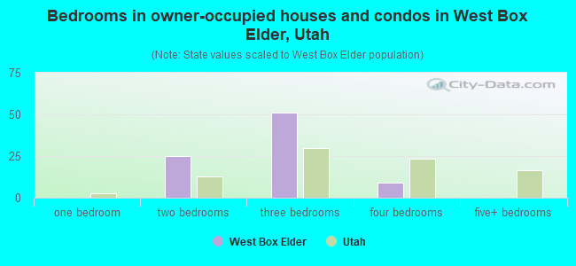 Bedrooms in owner-occupied houses and condos in West Box Elder, Utah