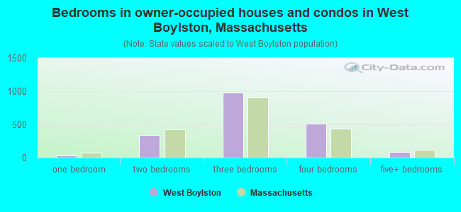 Bedrooms in owner-occupied houses and condos in West Boylston, Massachusetts