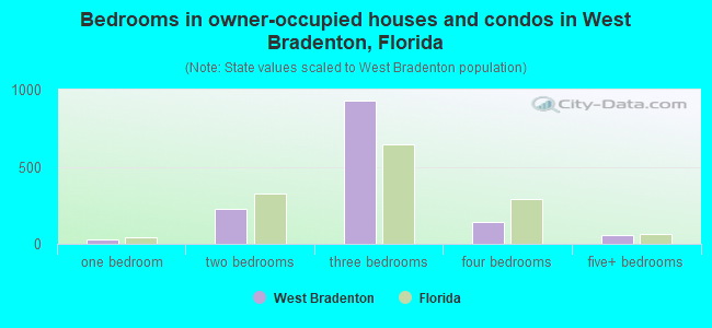Bedrooms in owner-occupied houses and condos in West Bradenton, Florida