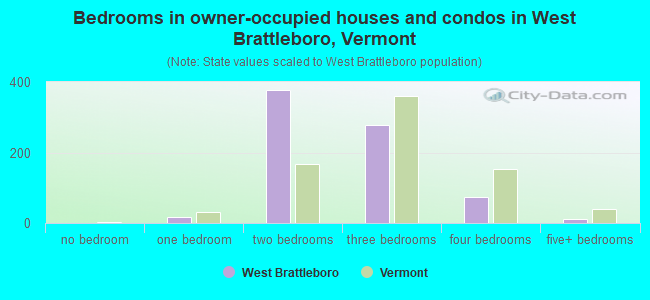 Bedrooms in owner-occupied houses and condos in West Brattleboro, Vermont