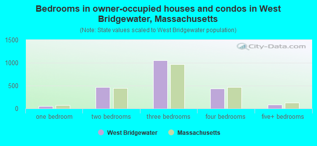 Bedrooms in owner-occupied houses and condos in West Bridgewater, Massachusetts