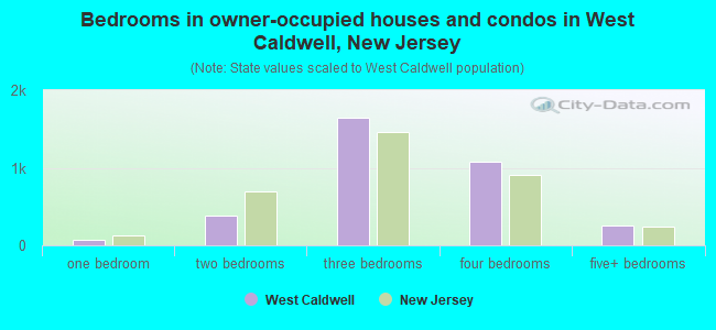 Bedrooms in owner-occupied houses and condos in West Caldwell, New Jersey