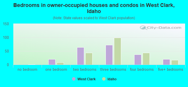 Bedrooms in owner-occupied houses and condos in West Clark, Idaho