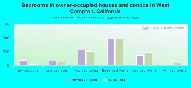 Bedrooms in owner-occupied houses and condos in West Compton, California