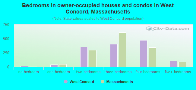 Bedrooms in owner-occupied houses and condos in West Concord, Massachusetts