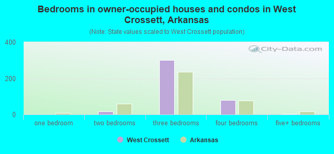 Bedrooms in owner-occupied houses and condos in West Crossett, Arkansas