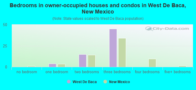 Bedrooms in owner-occupied houses and condos in West De Baca, New Mexico