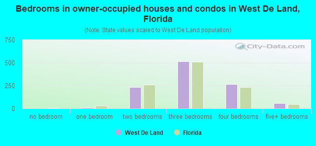 Bedrooms in owner-occupied houses and condos in West De Land, Florida