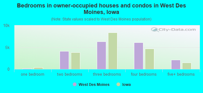 Bedrooms in owner-occupied houses and condos in West Des Moines, Iowa