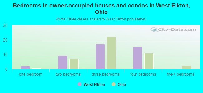 Bedrooms in owner-occupied houses and condos in West Elkton, Ohio