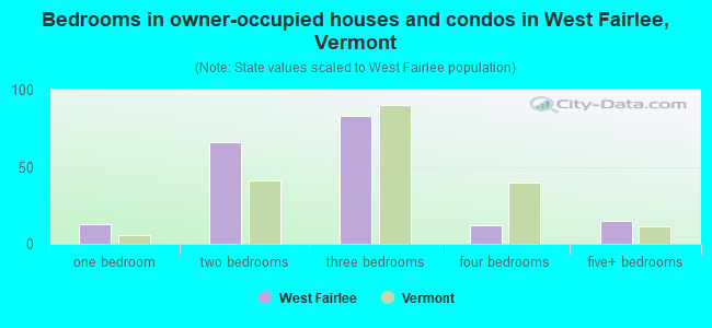 Bedrooms in owner-occupied houses and condos in West Fairlee, Vermont