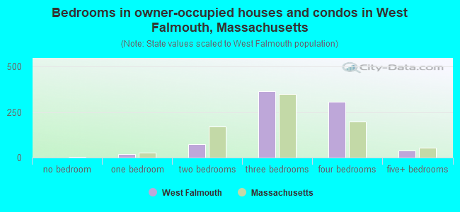 Bedrooms in owner-occupied houses and condos in West Falmouth, Massachusetts