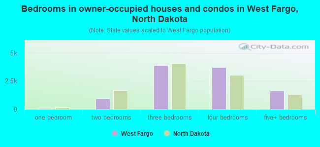 Bedrooms in owner-occupied houses and condos in West Fargo, North Dakota
