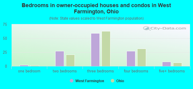 Bedrooms in owner-occupied houses and condos in West Farmington, Ohio