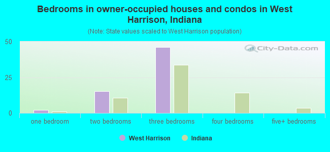 Bedrooms in owner-occupied houses and condos in West Harrison, Indiana