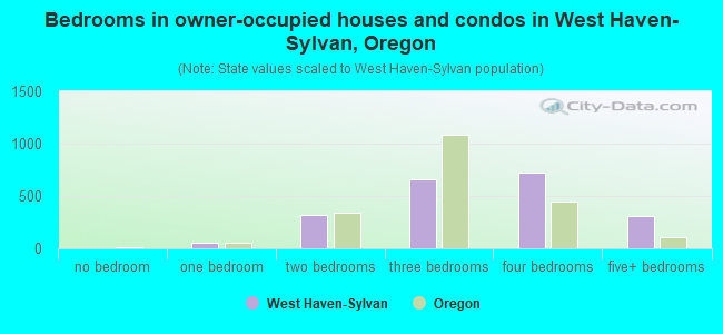 Bedrooms in owner-occupied houses and condos in West Haven-Sylvan, Oregon
