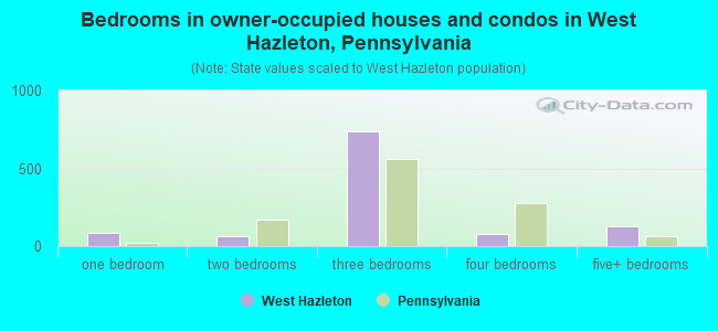 Bedrooms in owner-occupied houses and condos in West Hazleton, Pennsylvania