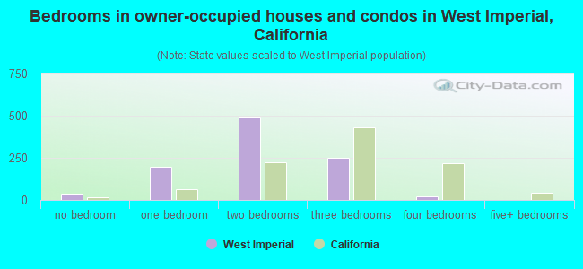 Bedrooms in owner-occupied houses and condos in West Imperial, California
