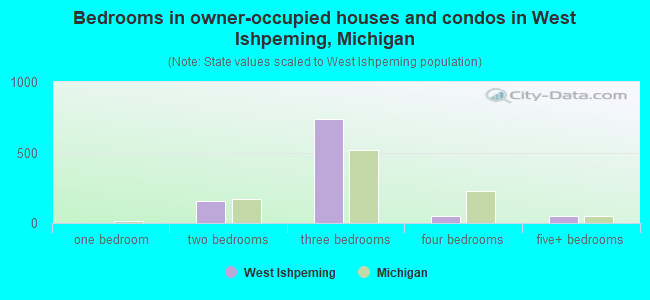 Bedrooms in owner-occupied houses and condos in West Ishpeming, Michigan
