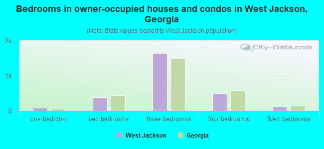 Bedrooms in owner-occupied houses and condos in West Jackson, Georgia