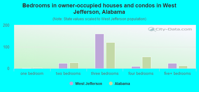 Bedrooms in owner-occupied houses and condos in West Jefferson, Alabama