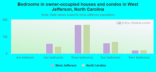 Bedrooms in owner-occupied houses and condos in West Jefferson, North Carolina