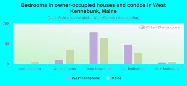 Bedrooms in owner-occupied houses and condos in West Kennebunk, Maine