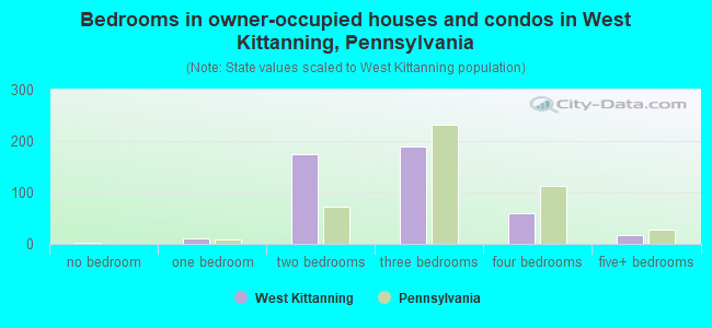 Bedrooms in owner-occupied houses and condos in West Kittanning, Pennsylvania
