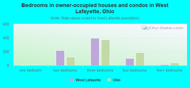 Bedrooms in owner-occupied houses and condos in West Lafayette, Ohio