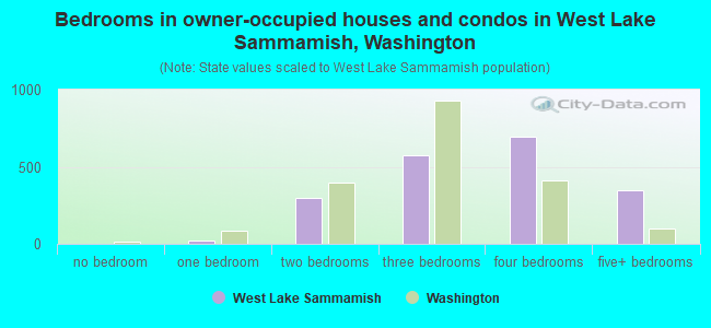 Bedrooms in owner-occupied houses and condos in West Lake Sammamish, Washington