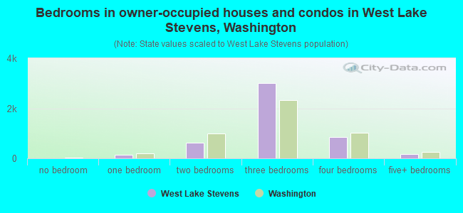 Bedrooms in owner-occupied houses and condos in West Lake Stevens, Washington