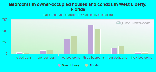 Bedrooms in owner-occupied houses and condos in West Liberty, Florida