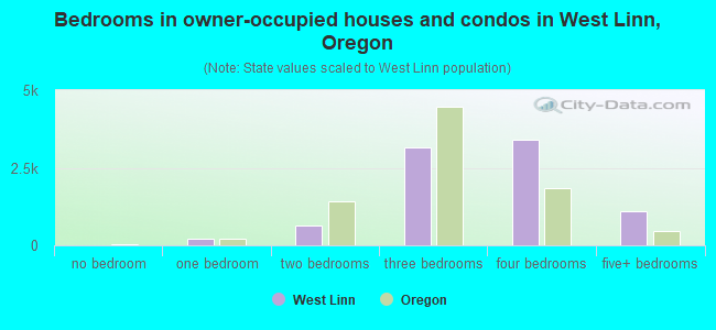 Bedrooms in owner-occupied houses and condos in West Linn, Oregon