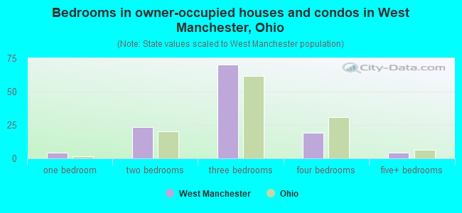 Bedrooms in owner-occupied houses and condos in West Manchester, Ohio