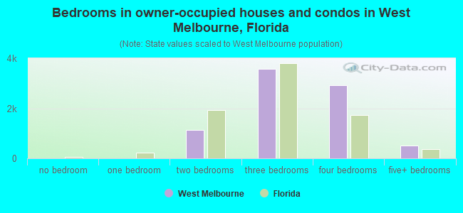 Bedrooms in owner-occupied houses and condos in West Melbourne, Florida