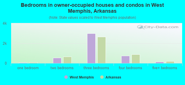 Bedrooms in owner-occupied houses and condos in West Memphis, Arkansas