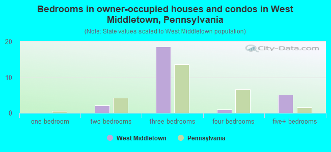 Bedrooms in owner-occupied houses and condos in West Middletown, Pennsylvania