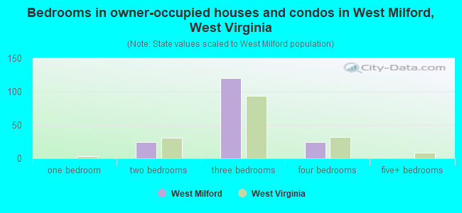 Bedrooms in owner-occupied houses and condos in West Milford, West Virginia