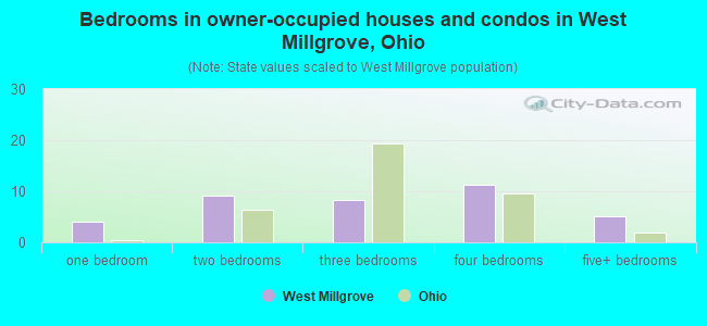 Bedrooms in owner-occupied houses and condos in West Millgrove, Ohio