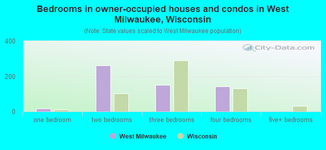 Bedrooms in owner-occupied houses and condos in West Milwaukee, Wisconsin