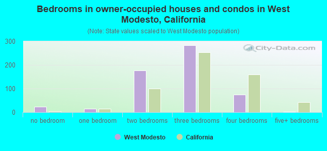 Bedrooms in owner-occupied houses and condos in West Modesto, California
