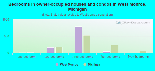 Bedrooms in owner-occupied houses and condos in West Monroe, Michigan