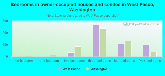 Bedrooms in owner-occupied houses and condos in West Pasco, Washington