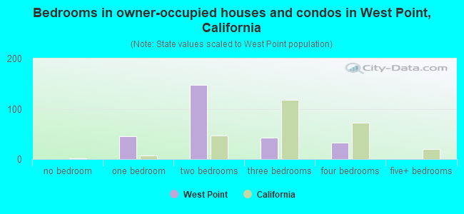 Bedrooms in owner-occupied houses and condos in West Point, California