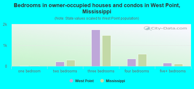 Bedrooms in owner-occupied houses and condos in West Point, Mississippi