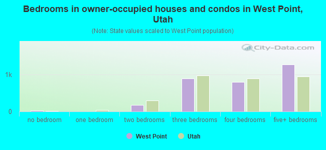 Bedrooms in owner-occupied houses and condos in West Point, Utah