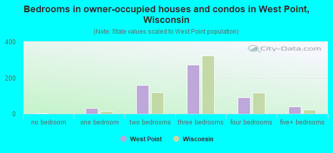 Bedrooms in owner-occupied houses and condos in West Point, Wisconsin