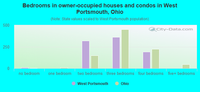 Bedrooms in owner-occupied houses and condos in West Portsmouth, Ohio