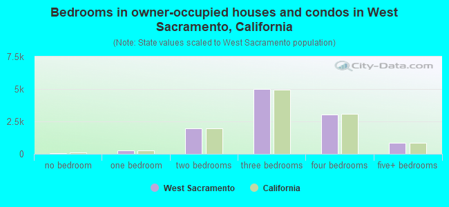 Bedrooms in owner-occupied houses and condos in West Sacramento, California